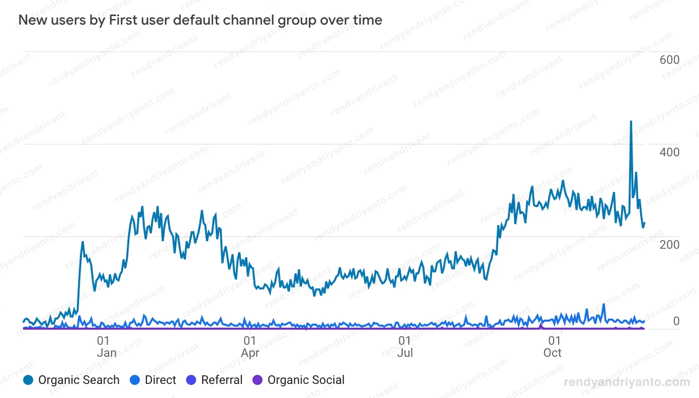 GA4 steady-state new users plateau