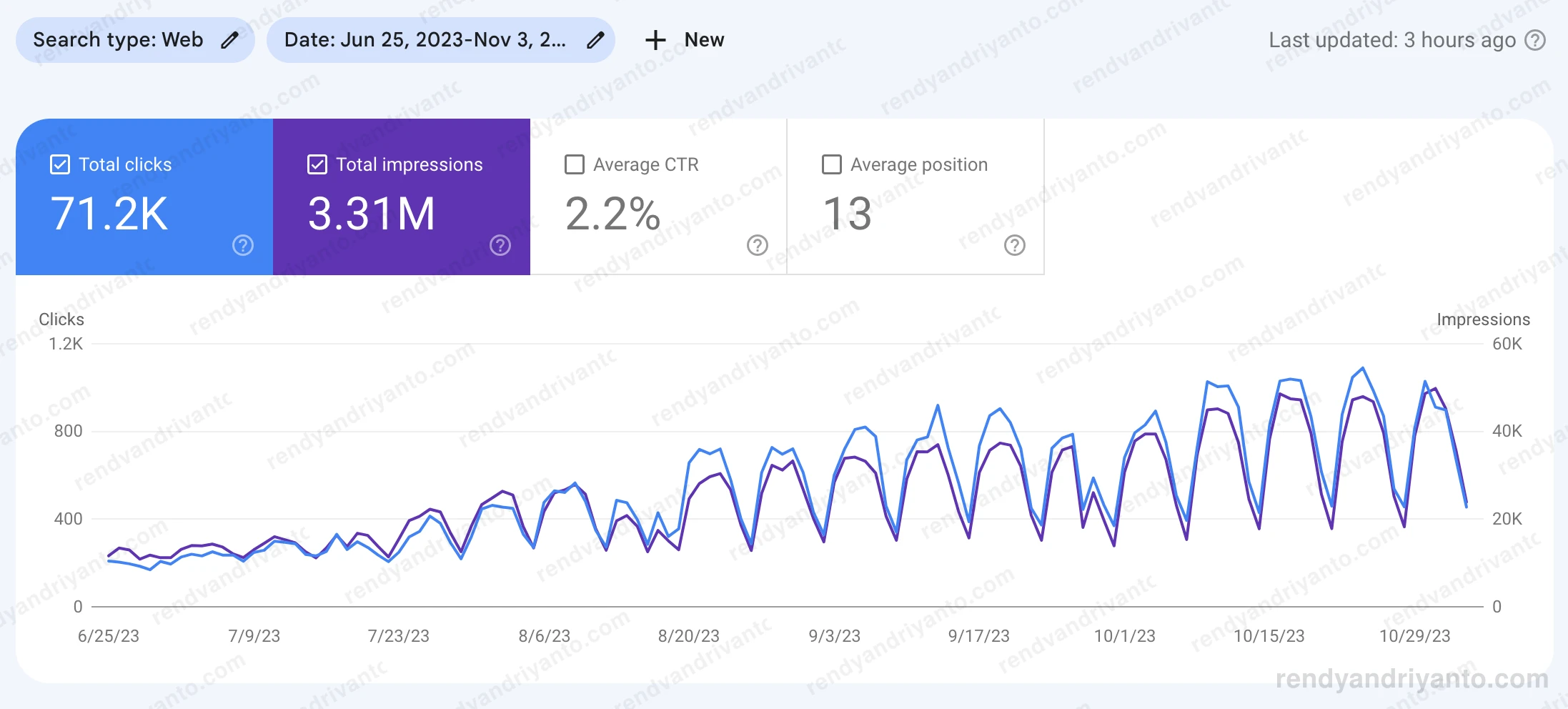 Search Console performance summary